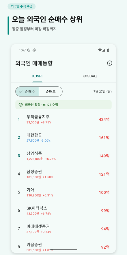 외국인 주식 매매동향 앱 코스피 외국인 순매수 상위 화면. 순매수 금액이 큰 종목부터 순위와 금액, 현재가가 함께 표시된다.
